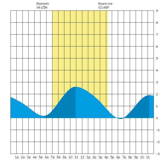 Middletown tide chart for Monday, December 5, 2022