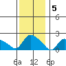 Middletown tide chart for Monday, December 5, 2022