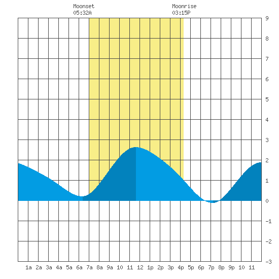 Middletown tide chart for Tuesday, December 6, 2022
