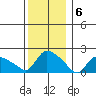 Middletown tide chart for Tuesday, December 6, 2022