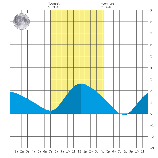 Middletown tide chart for Wednesday, December 7, 2022