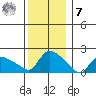 Middletown tide chart for Wednesday, December 7, 2022