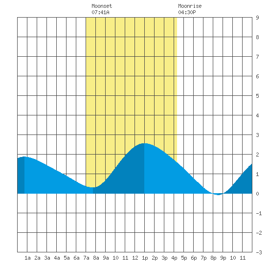 Middletown tide chart for Thursday, December 8, 2022