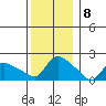 Middletown tide chart for Thursday, December 8, 2022