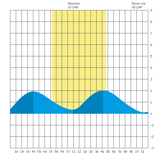 Middletown tide chart for Wednesday, January 11, 2023