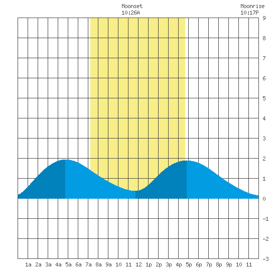 Middletown tide chart for Thursday, January 12, 2023