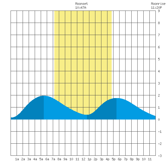 Middletown tide chart for Friday, January 13, 2023
