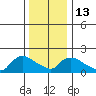 Middletown tide chart for Friday, January 13, 2023