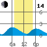 Middletown tide chart for Saturday, January 14, 2023