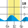 Middletown tide chart for Wednesday, January 18, 2023