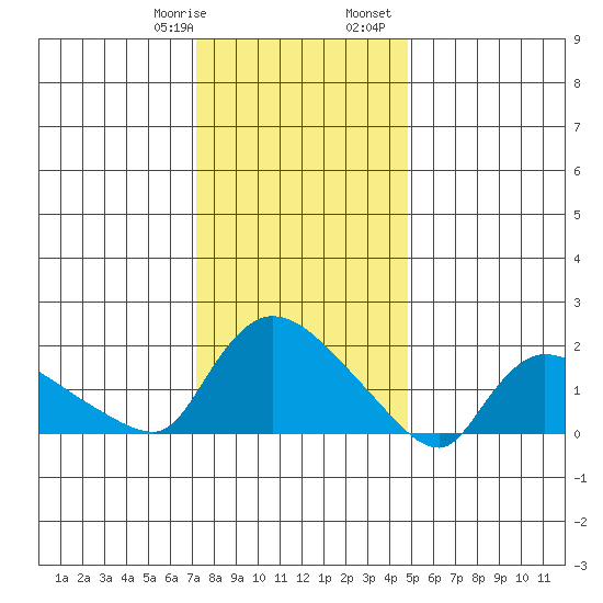 Middletown tide chart for Thursday, January 19, 2023