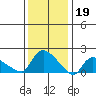 Middletown tide chart for Thursday, January 19, 2023