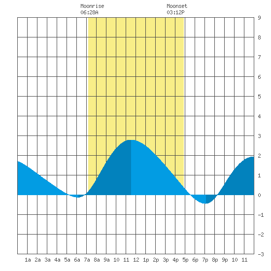 Middletown tide chart for Friday, January 20, 2023