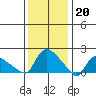 Middletown tide chart for Friday, January 20, 2023