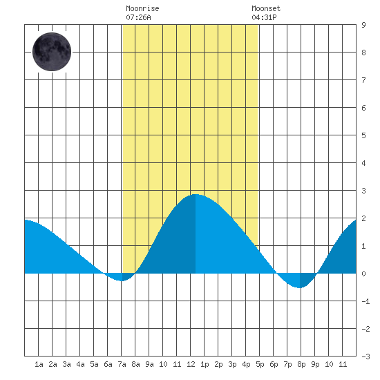 Middletown tide chart for Saturday, January 21, 2023