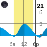 Middletown tide chart for Saturday, January 21, 2023