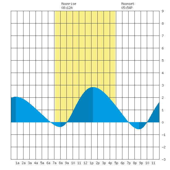Middletown tide chart for Sunday, January 22, 2023