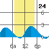 Middletown tide chart for Tuesday, January 24, 2023