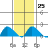 Middletown tide chart for Wednesday, January 25, 2023