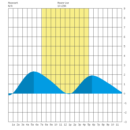 Middletown tide chart for Friday, January 27, 2023