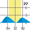 Middletown tide chart for Friday, January 27, 2023