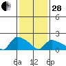 Middletown tide chart for Saturday, January 28, 2023