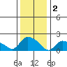 Middletown tide chart for Monday, January 2, 2023