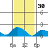Middletown tide chart for Monday, January 30, 2023