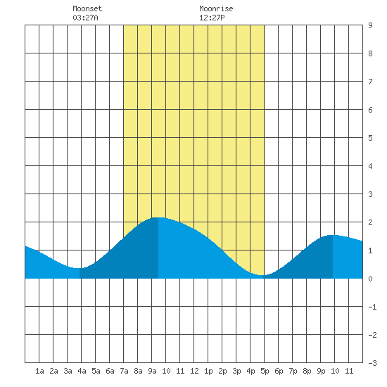 Middletown tide chart for Tuesday, January 31, 2023