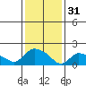 Middletown tide chart for Tuesday, January 31, 2023