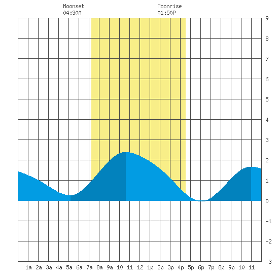 Middletown tide chart for Tuesday, January 3, 2023