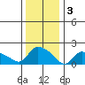 Middletown tide chart for Tuesday, January 3, 2023