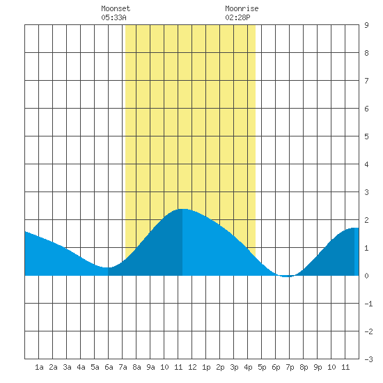 Middletown tide chart for Wednesday, January 4, 2023