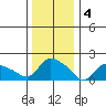 Middletown tide chart for Wednesday, January 4, 2023