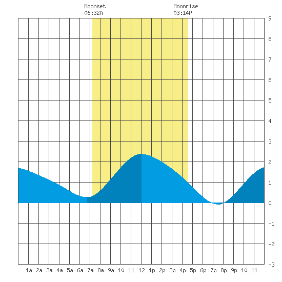 Middletown tide chart for Thursday, January 5, 2023
