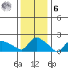 Middletown tide chart for Friday, January 6, 2023