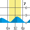 Middletown tide chart for Saturday, January 7, 2023