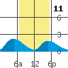Middletown tide chart for Saturday, February 11, 2023