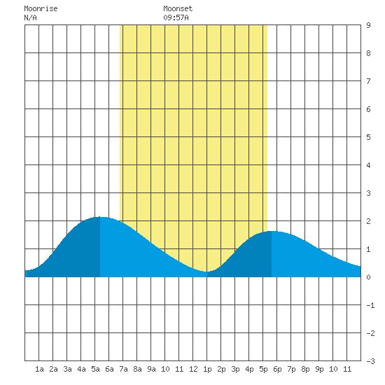 Middletown tide chart for Sunday, February 12, 2023