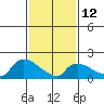 Middletown tide chart for Sunday, February 12, 2023