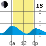 Middletown tide chart for Monday, February 13, 2023