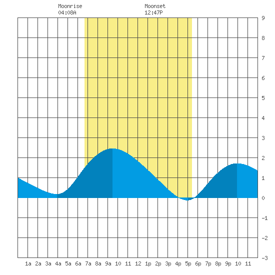 Middletown tide chart for Thursday, February 16, 2023