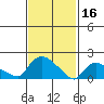 Middletown tide chart for Thursday, February 16, 2023