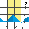 Middletown tide chart for Friday, February 17, 2023