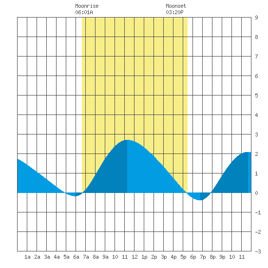 Middletown tide chart for Saturday, February 18, 2023
