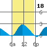 Middletown tide chart for Saturday, February 18, 2023