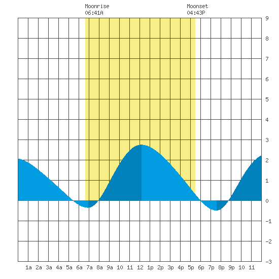 Middletown tide chart for Sunday, February 19, 2023
