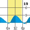 Middletown tide chart for Sunday, February 19, 2023