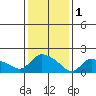 Middletown tide chart for Wednesday, February 1, 2023