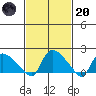 Middletown tide chart for Monday, February 20, 2023